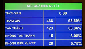 Tỷ lệ biểu quyết thông qua luật an ninh mạng bieu quyet tan thanh luat an ninh mang